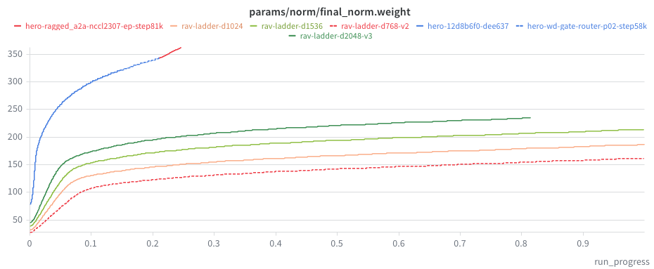 Unbounded Final Norm Weight Growth Across Scaling Ladder