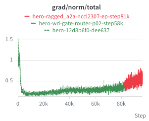 Total Gradient Norm Surge at Step 81k