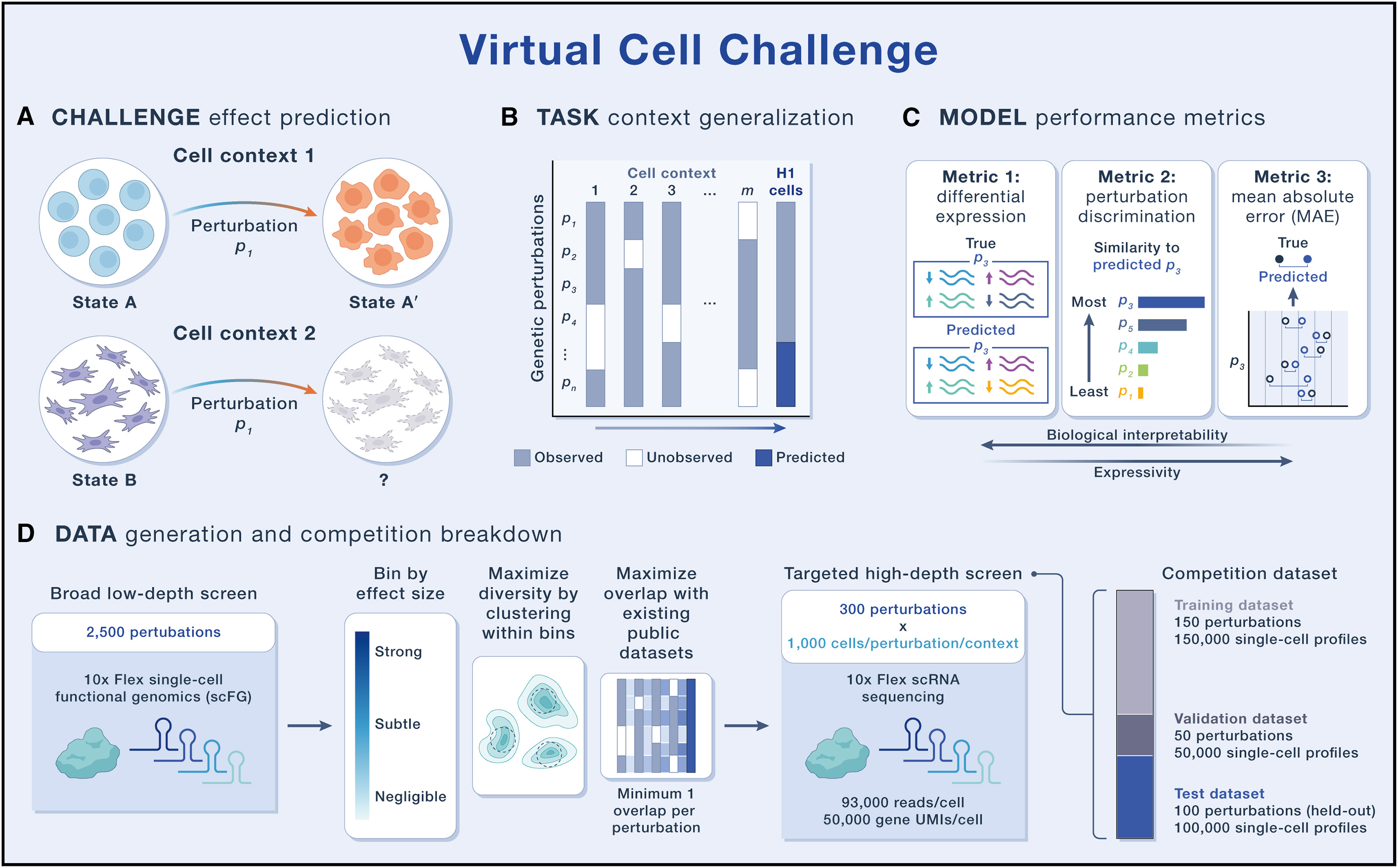Figure 1 Overview of the Virtual Cell Challenge